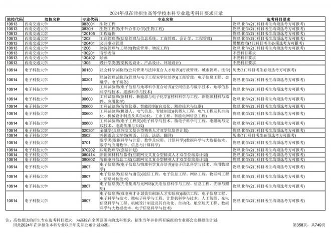 2024年拟在天津招生高等学校本科专业选考科目要求目录说明