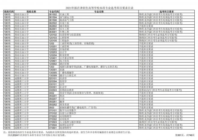 2024年拟在天津招生高等学校本科专业选考科目要求目录说明