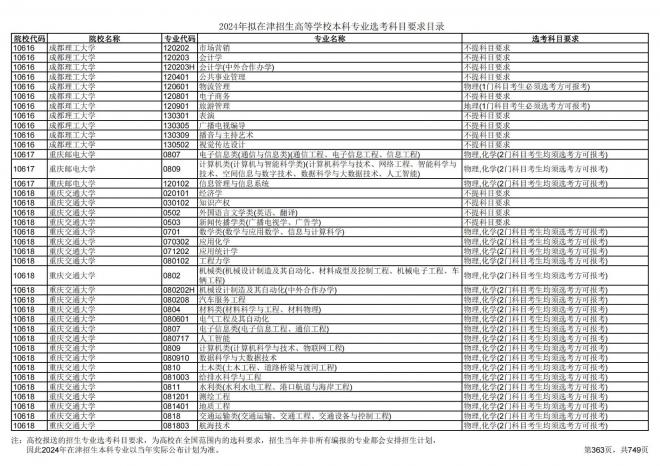 2024年拟在天津招生高等学校本科专业选考科目要求目录说明