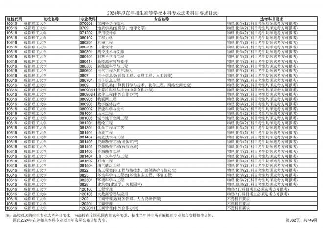 2024年拟在天津招生高等学校本科专业选考科目要求目录说明