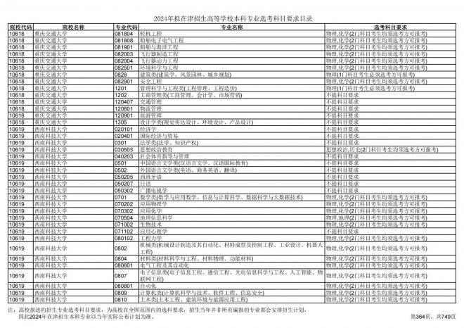 2024年拟在天津招生高等学校本科专业选考科目要求目录说明