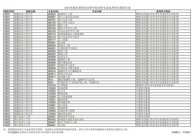 2024年拟在天津招生高等学校本科专业选考科目要求目录说明