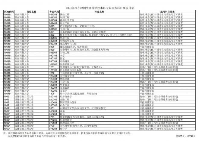 2024年拟在天津招生高等学校本科专业选考科目要求目录说明