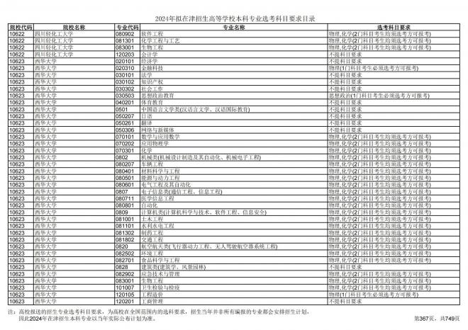 2024年拟在天津招生高等学校本科专业选考科目要求目录说明