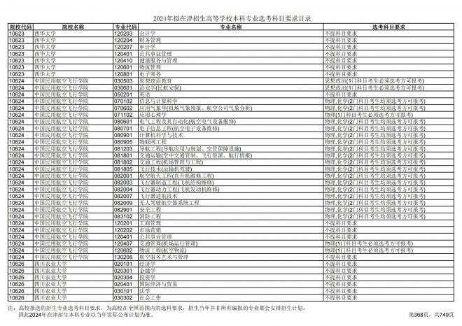 2024年拟在天津招生高等学校本科专业选考科目要求目录说明