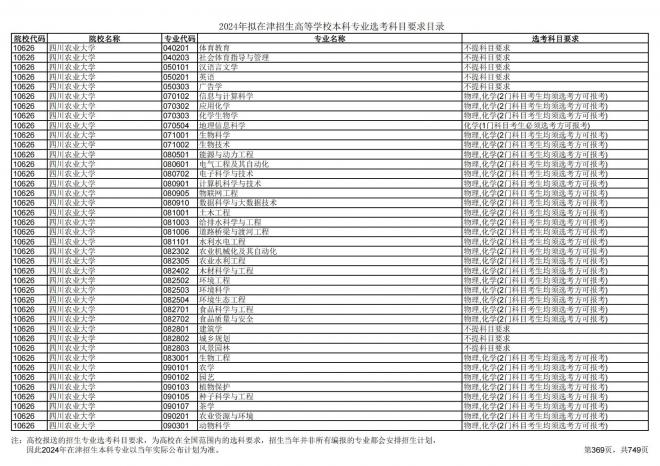 2024年拟在天津招生高等学校本科专业选考科目要求目录说明