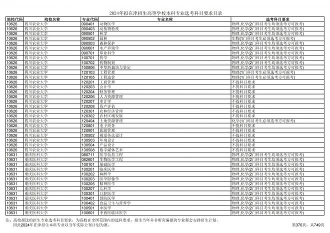 2024年拟在天津招生高等学校本科专业选考科目要求目录说明