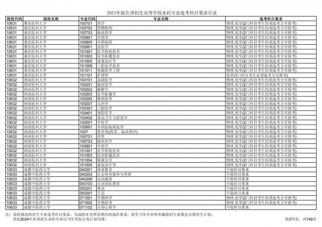 2024年拟在天津招生高等学校本科专业选考科目要求目录说明