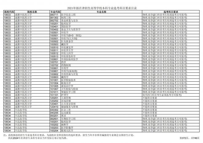 2024年拟在天津招生高等学校本科专业选考科目要求目录说明