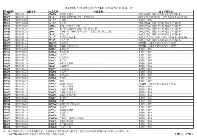 2024年拟在天津招生高等学校本科专业选考科目要求目录说明