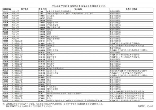 2024年拟在天津招生高等学校本科专业选考科目要求目录说明