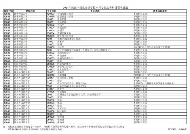 2024年拟在天津招生高等学校本科专业选考科目要求目录说明