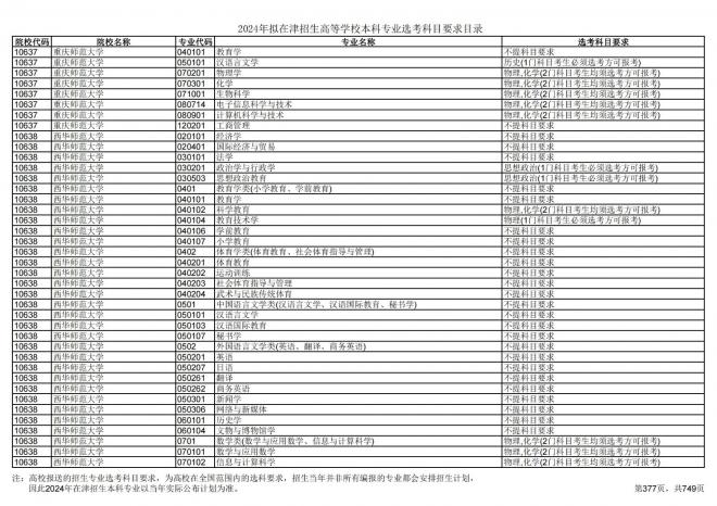 2024年拟在天津招生高等学校本科专业选考科目要求目录说明