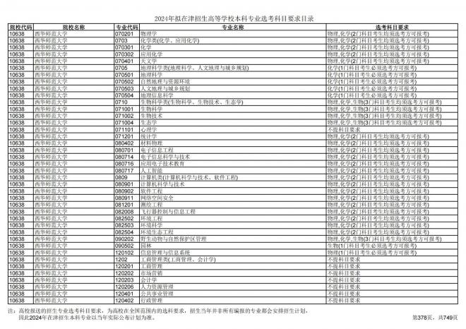2024年拟在天津招生高等学校本科专业选考科目要求目录说明