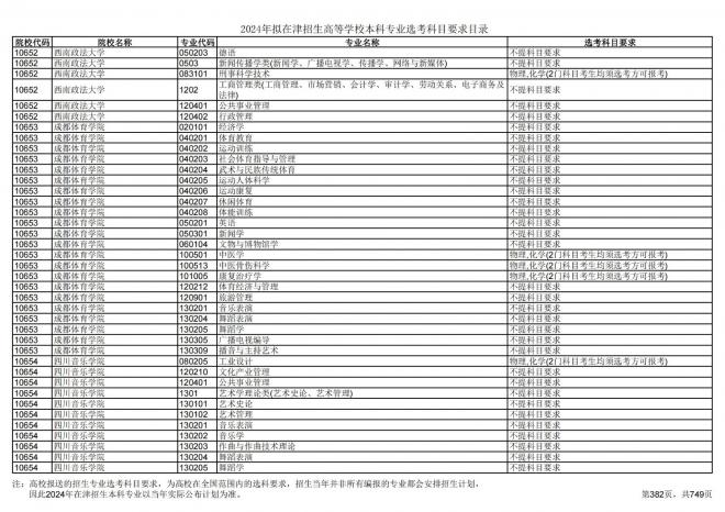 2024年拟在天津招生高等学校本科专业选考科目要求目录说明