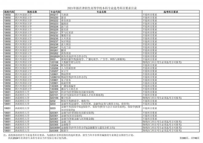 2024年拟在天津招生高等学校本科专业选考科目要求目录说明