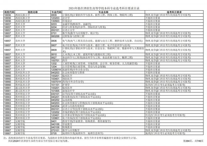 2024年拟在天津招生高等学校本科专业选考科目要求目录说明