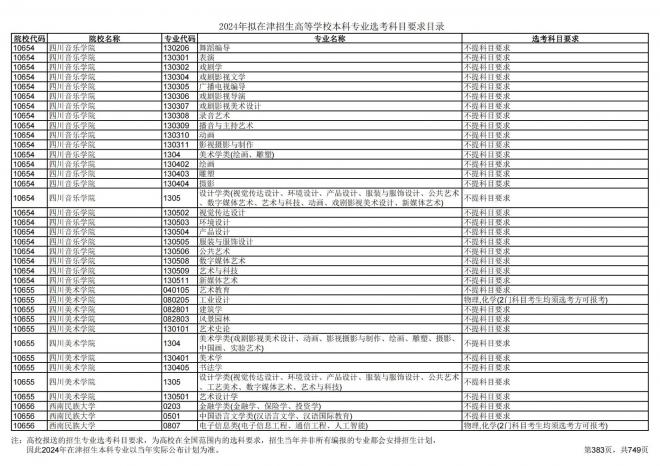 2024年拟在天津招生高等学校本科专业选考科目要求目录说明