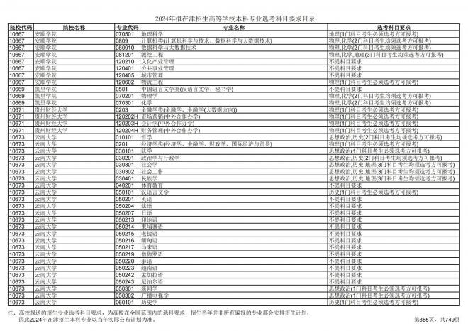 2024年拟在天津招生高等学校本科专业选考科目要求目录说明