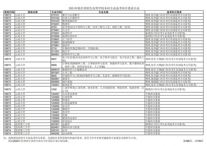 2024年拟在天津招生高等学校本科专业选考科目要求目录说明