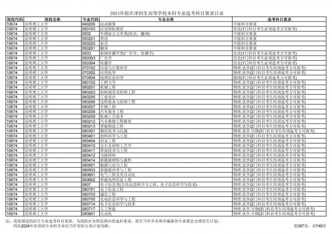2024年拟在天津招生高等学校本科专业选考科目要求目录说明