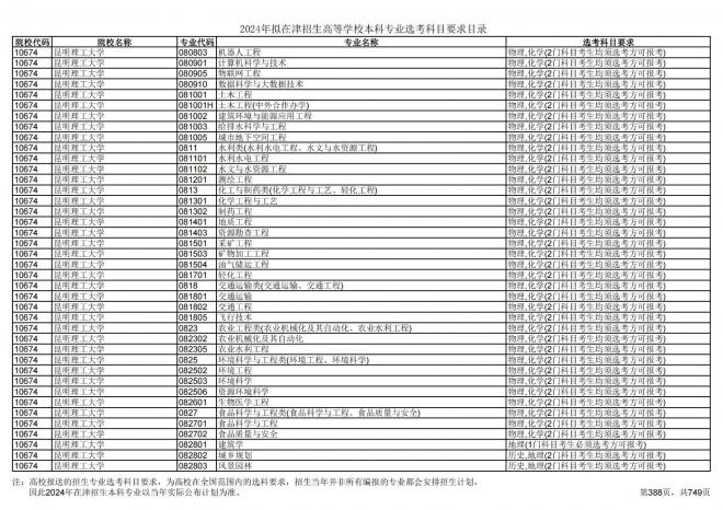 2024年拟在天津招生高等学校本科专业选考科目要求目录说明