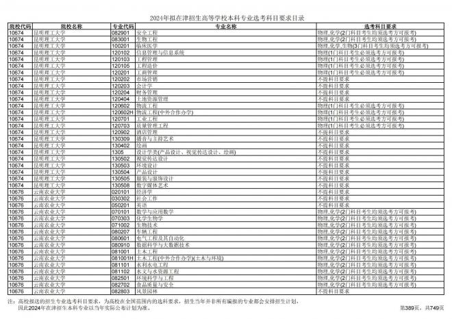 2024年拟在天津招生高等学校本科专业选考科目要求目录说明