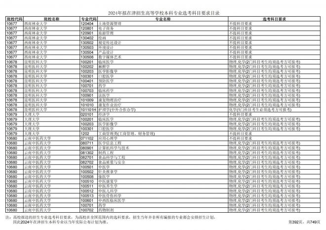 2024年拟在天津招生高等学校本科专业选考科目要求目录说明