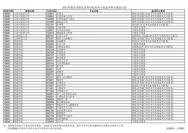 2024年拟在天津招生高等学校本科专业选考科目要求目录说明