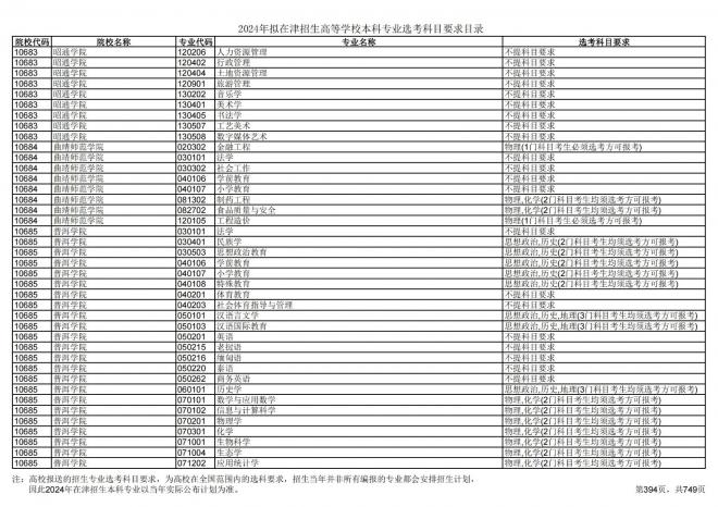 2024年拟在天津招生高等学校本科专业选考科目要求目录说明
