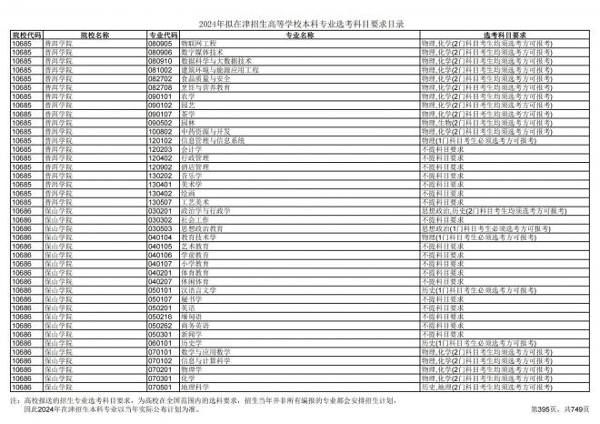 2024年拟在天津招生高等学校本科专业选考科目要求目录说明