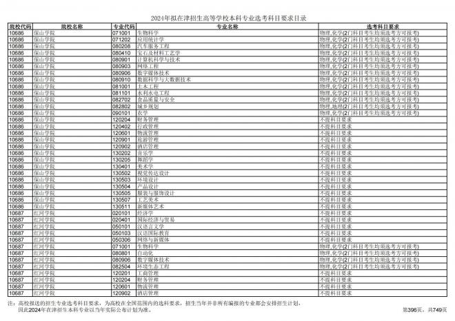 2024年拟在天津招生高等学校本科专业选考科目要求目录说明