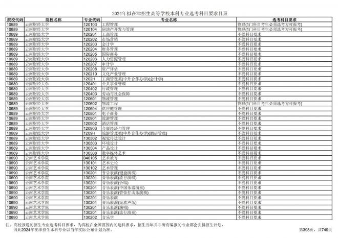 2024年拟在天津招生高等学校本科专业选考科目要求目录说明
