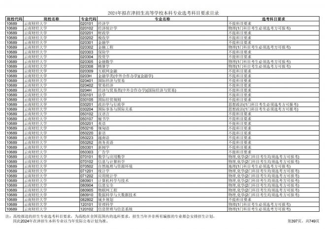 2024年拟在天津招生高等学校本科专业选考科目要求目录说明