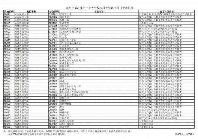 2024年拟在天津招生高等学校本科专业选考科目要求目录说明