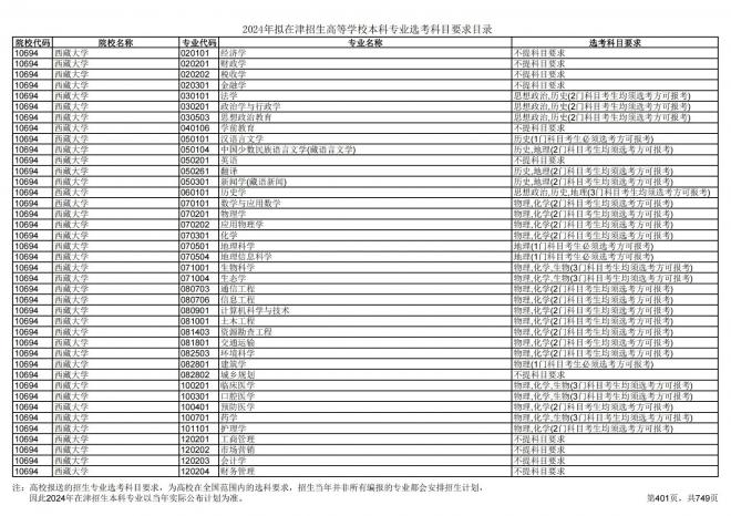 2024年拟在天津招生高等学校本科专业选考科目要求目录说明