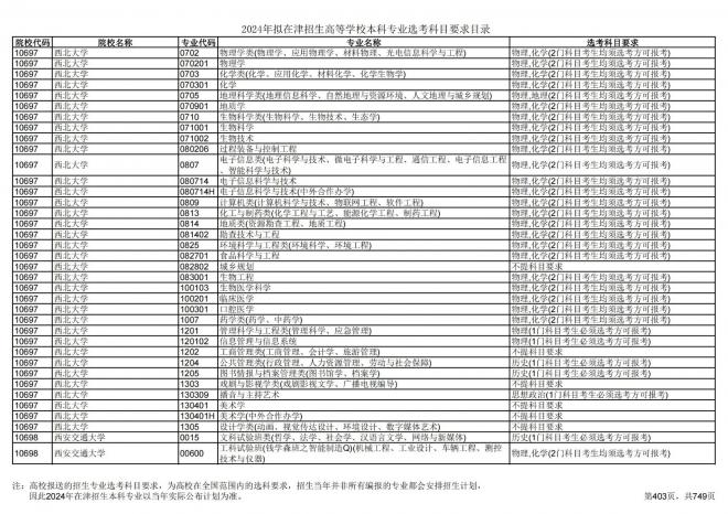 2024年拟在天津招生高等学校本科专业选考科目要求目录说明