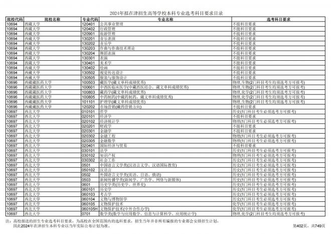 2024年拟在天津招生高等学校本科专业选考科目要求目录说明