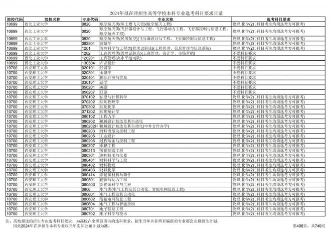 2024年拟在天津招生高等学校本科专业选考科目要求目录说明