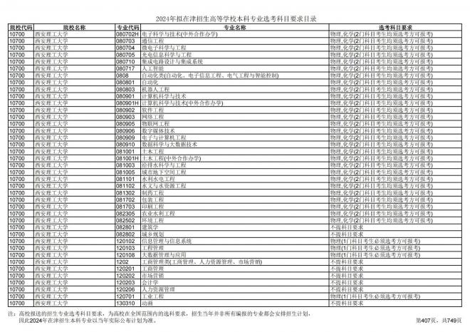 2024年拟在天津招生高等学校本科专业选考科目要求目录说明
