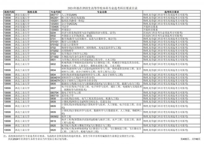 2024年拟在天津招生高等学校本科专业选考科目要求目录说明