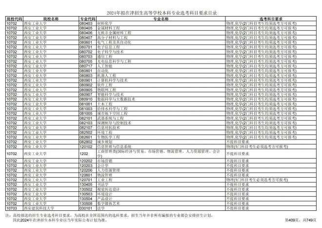 2024年拟在天津招生高等学校本科专业选考科目要求目录说明
