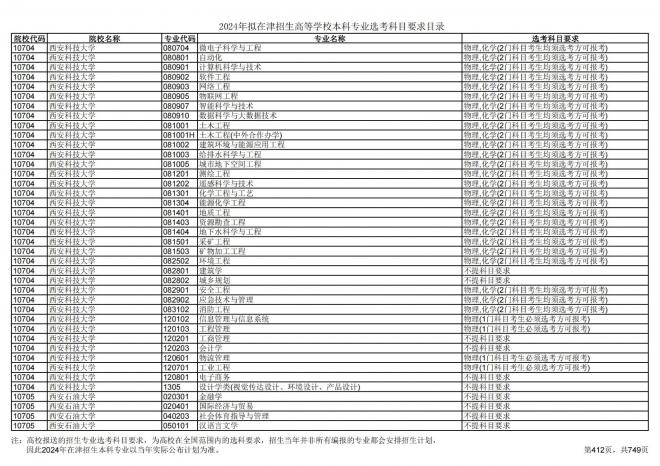 2024年拟在天津招生高等学校本科专业选考科目要求目录说明
