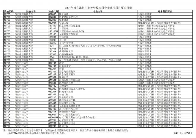 2024年拟在天津招生高等学校本科专业选考科目要求目录说明