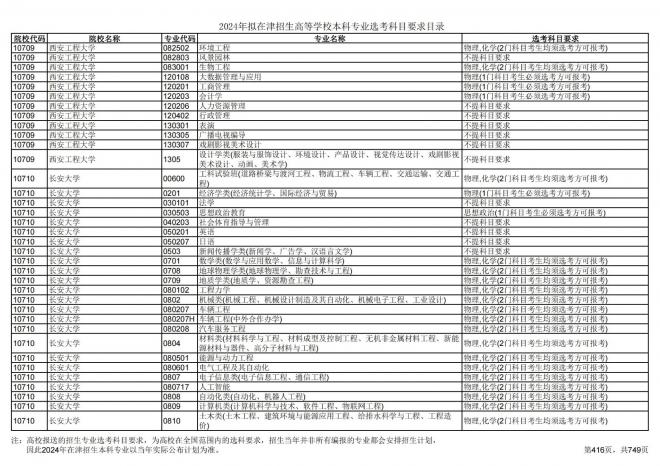 2024年拟在天津招生高等学校本科专业选考科目要求目录说明