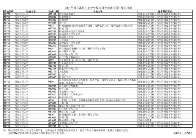 2024年拟在天津招生高等学校本科专业选考科目要求目录说明