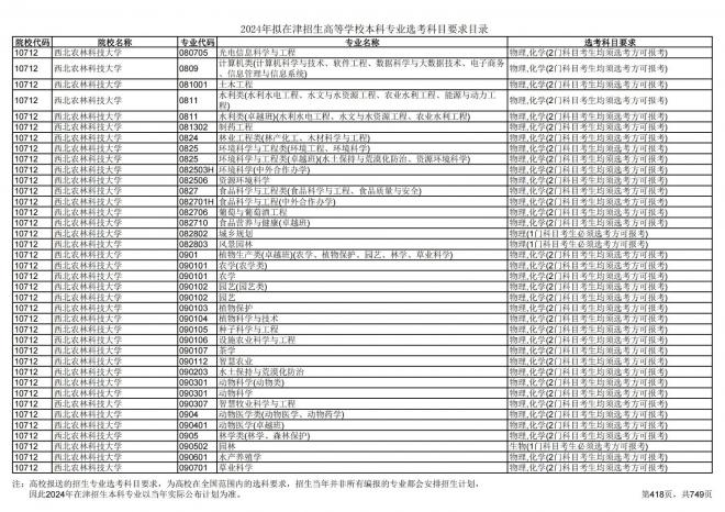 2024年拟在天津招生高等学校本科专业选考科目要求目录说明