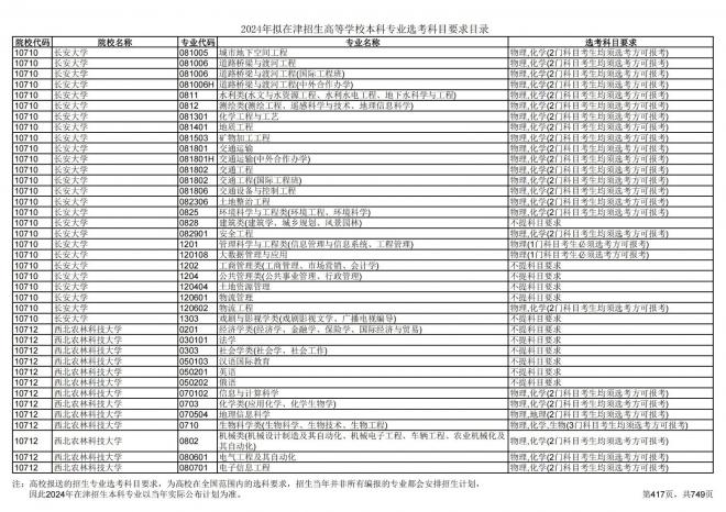 2024年拟在天津招生高等学校本科专业选考科目要求目录说明