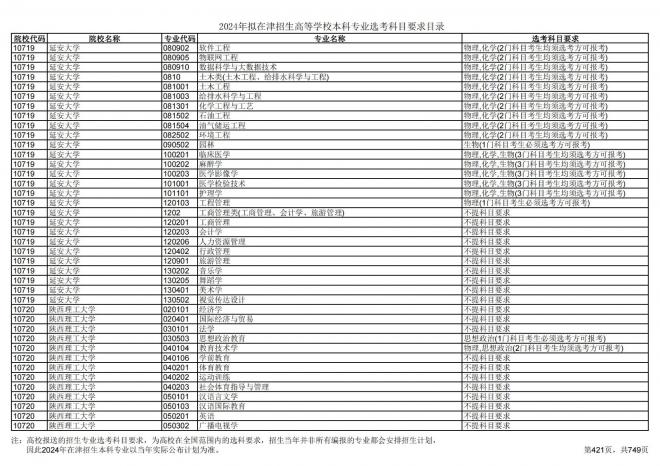 2024年拟在天津招生高等学校本科专业选考科目要求目录说明