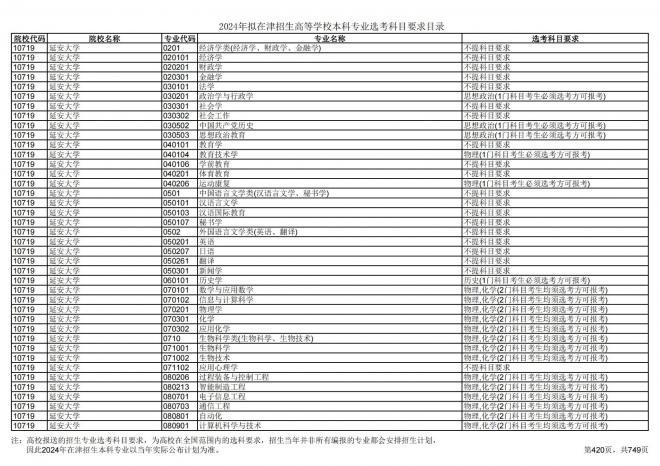 2024年拟在天津招生高等学校本科专业选考科目要求目录说明